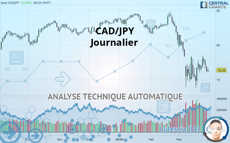 CAD/JPY - Journalier