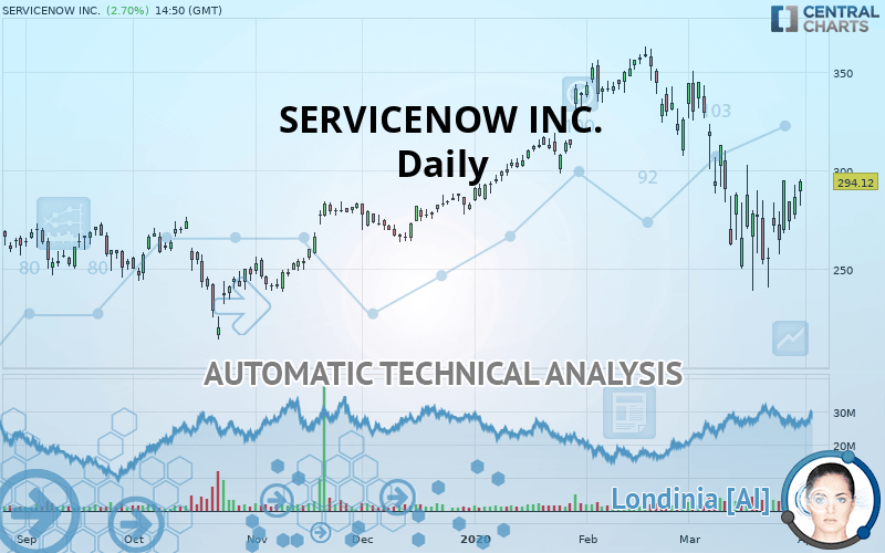 SERVICENOW INC. - Daily