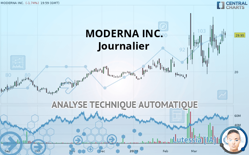 MODERNA INC. - Journalier