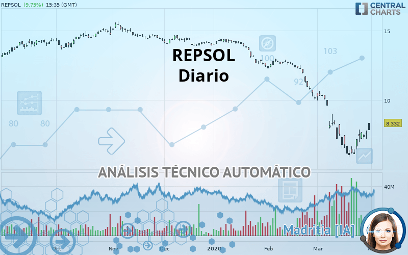 REPSOL - Daily