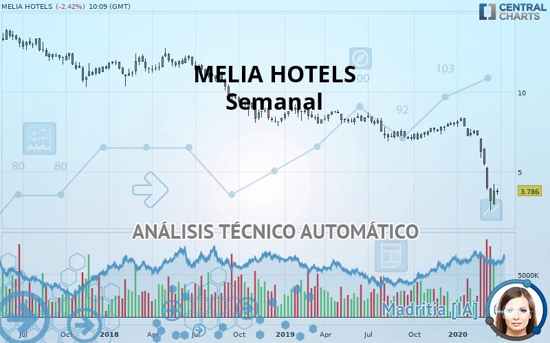 MELIA HOTELS - Settimanale