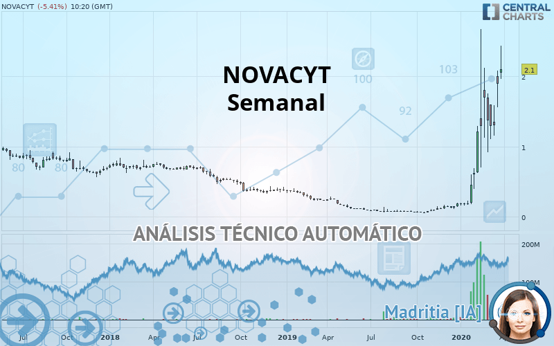 NOVACYT - Semanal