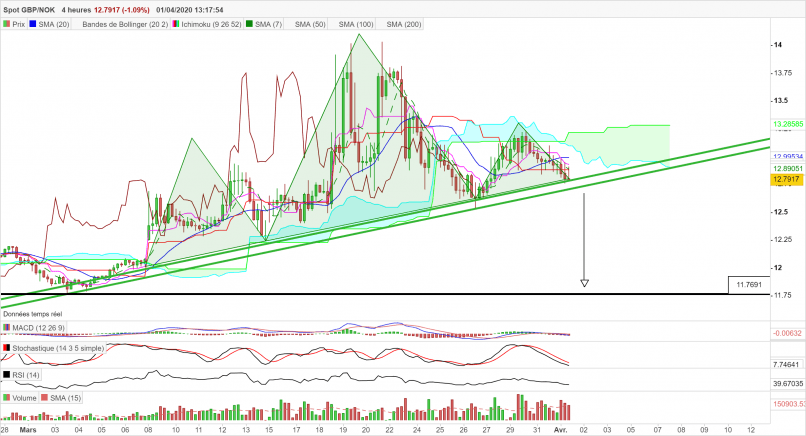 GBP/NOK - 4H