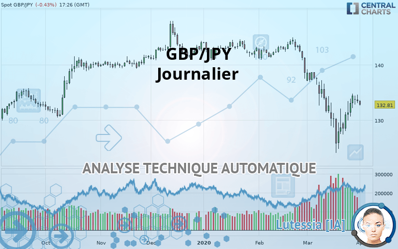 GBP/JPY - Journalier