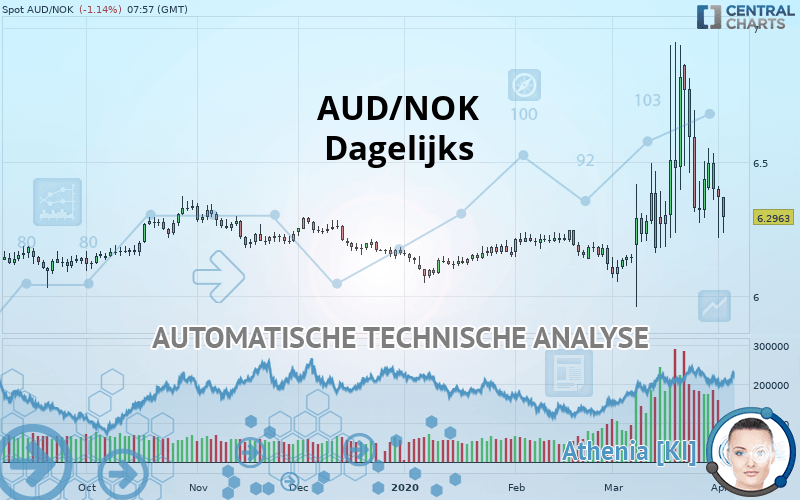 AUD/NOK - Dagelijks