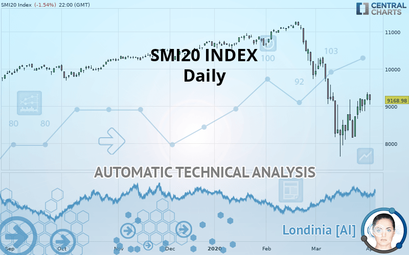 SMI20 INDEX - Daily