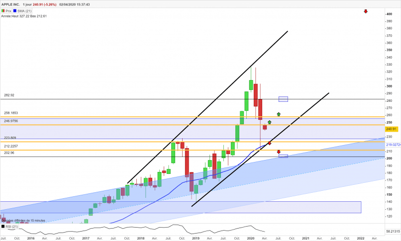 APPLE INC. - Monthly