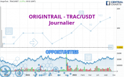 ORIGINTRAIL - TRAC/USDT - Giornaliero