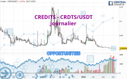CREDITS - CRDTS/USDT - Daily