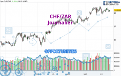 CHF/ZAR - Journalier
