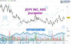JOYY INC. ADS - Journalier