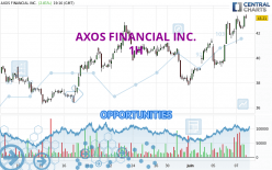 AXOS FINANCIAL INC. - 1 uur