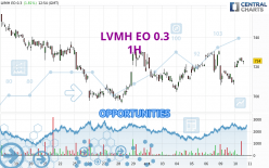 lvmh opportunities