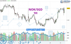 NOK/SGD - 1H
