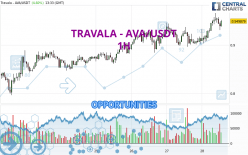 TRAVALA - AVA/USDT - 1 Std.