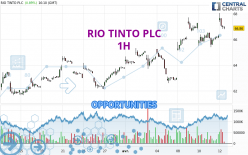 RIO TINTO PLC - 1 uur