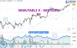 IMMUTABLE X - IMX/USDT - 1 Std.
