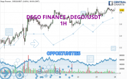 DEGO FINANCE - DEGO/USDT - 1H
