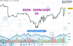 EDEN - EDEN/USDT - 1 Std.