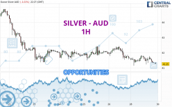 SILVER - AUD - 1H