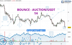 BOUNCE - AUCTION/USDT - 1H