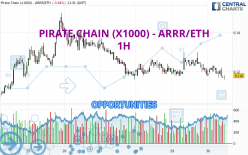 PIRATE CHAIN (X1000) - ARRR/ETH - 1H