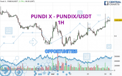 PUNDI X - PUNDIX/USDT - 1H