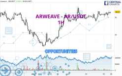 ARWEAVE - AR/USDT - 1H