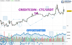 CREDITCOIN - CTC/USDT - 1H