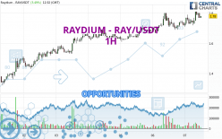 RAYDIUM - RAY/USDT - 1H
