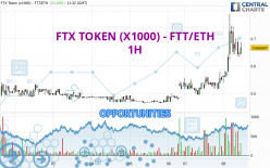 FTX TOKEN (X1000) - FTT/ETH - 1 uur