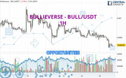 BULLIEVERSE - BULL/USDT - 1H