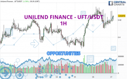 UNILEND FINANCE - UFT/USDT - 1H