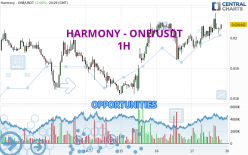 HARMONY - ONE/USDT - 1H