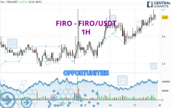 FIRO - FIRO/USDT - 1H