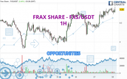 FRAX SHARE - FXS/USDT - 1H