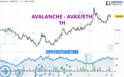 AVALANCHE - AVAX/ETH - 1H