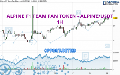 ALPINE F1 TEAM FAN TOKEN - ALPINE/USDT - 1H