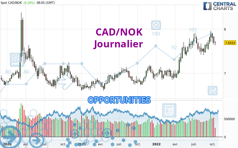 CAD/NOK - Dagelijks