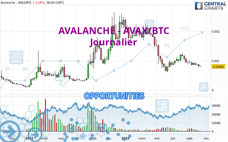 AVALANCHE - AVAX/BTC - Journalier