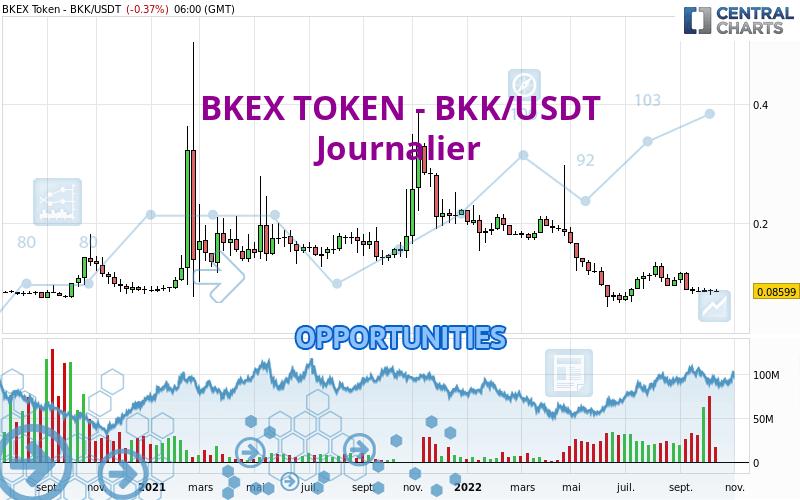 BKEX TOKEN - BKK/USDT - Daily