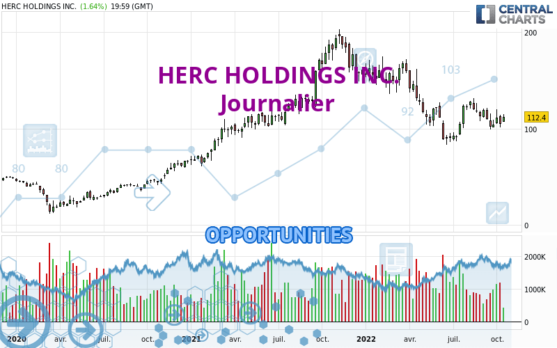 HERC HOLDINGS INC. - Daily