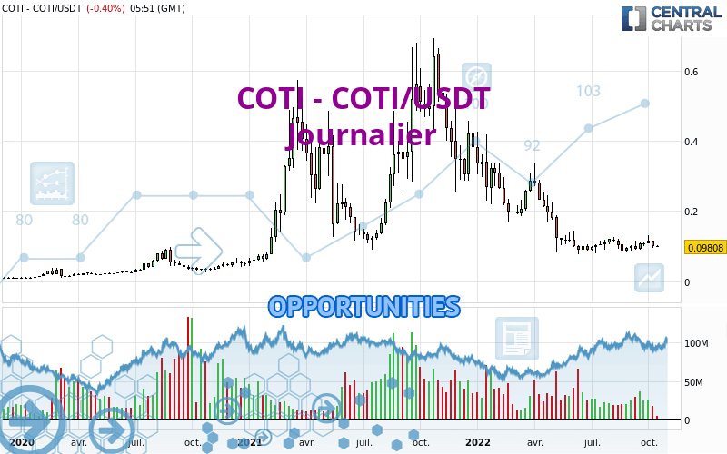 COTI - COTI/USDT - Täglich