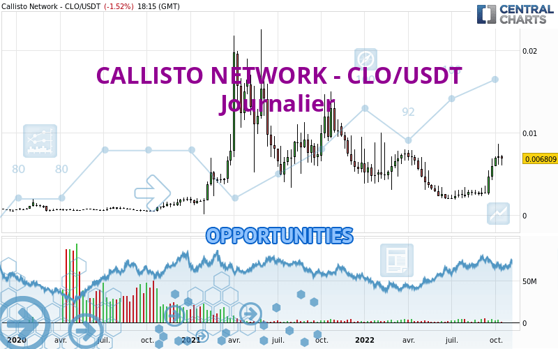 CALLISTO NETWORK - CLO/USDT - Daily