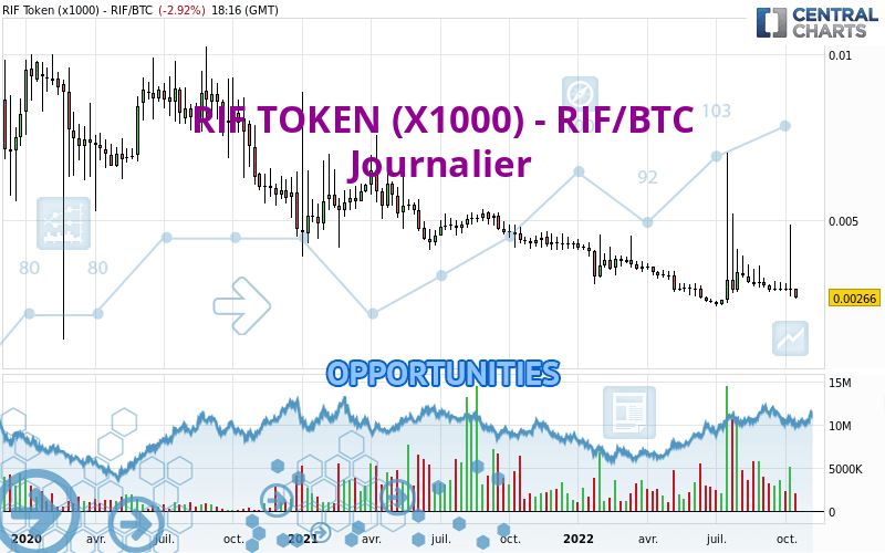 RIF TOKEN (X1000) - RIF/BTC - Daily