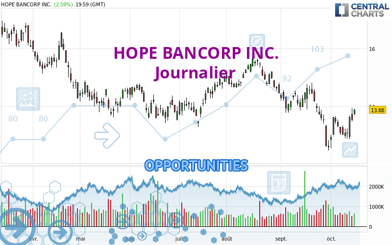 HOPE BANCORP INC. - Dagelijks