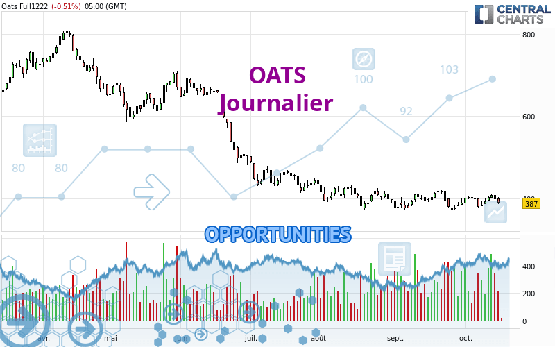 OATS - Daily