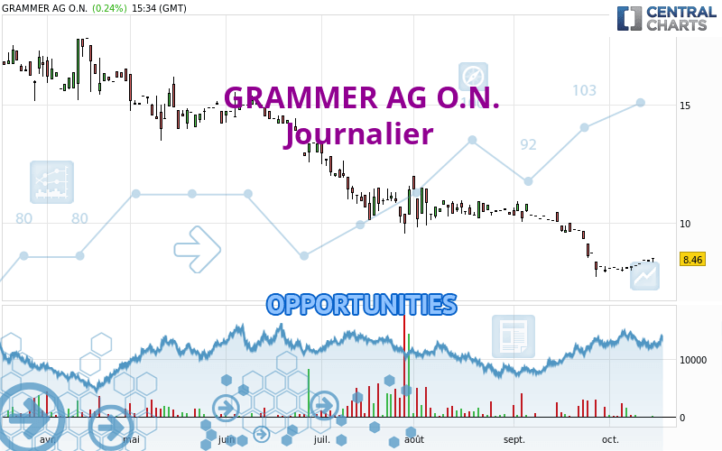 GRAMMER AG O.N. - Daily