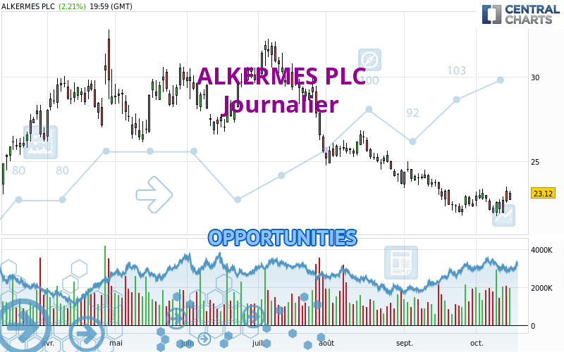 ALKERMES PLC - Dagelijks