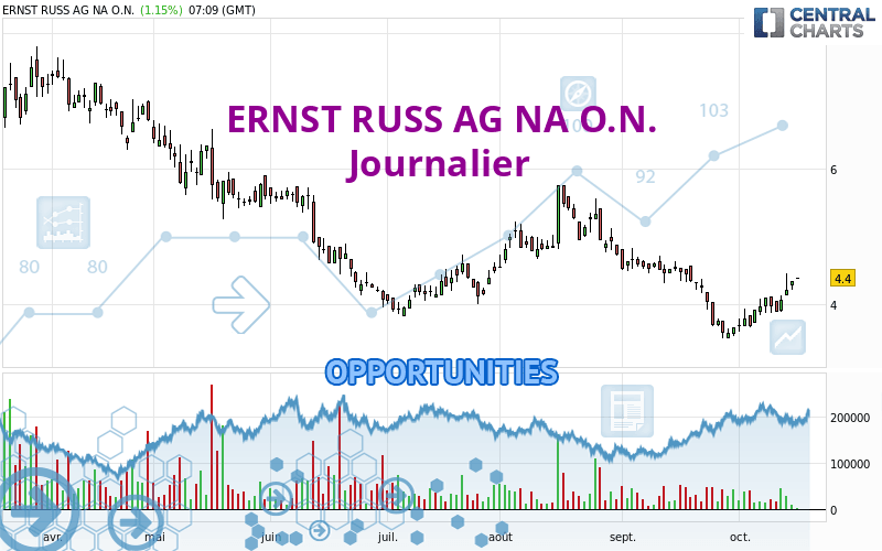 ERNST RUSS AG NA O.N. - Täglich